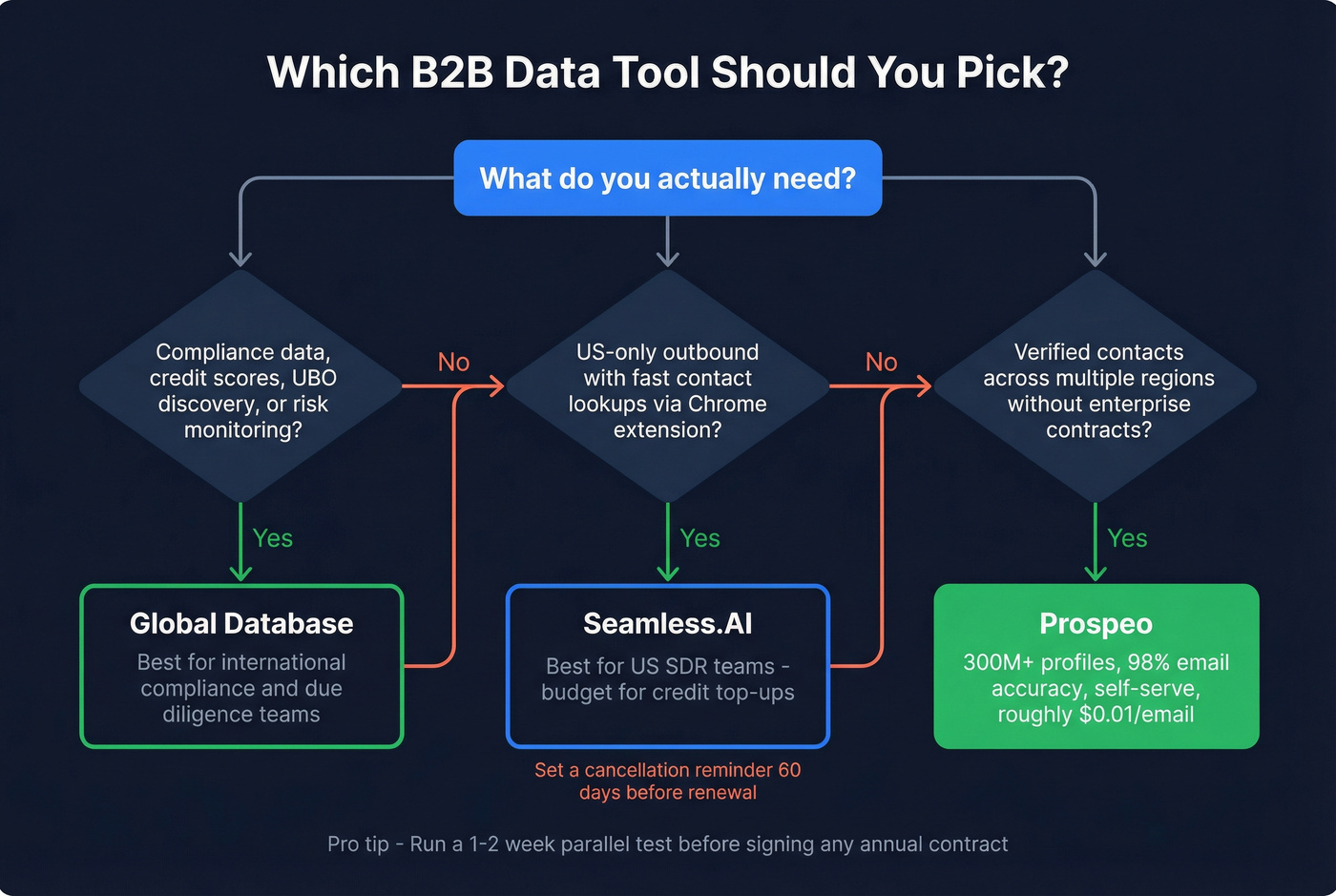 Decision flowchart for choosing between the two tools or Prospeo