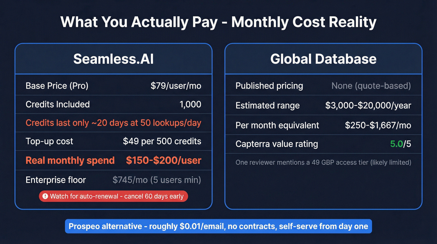 Real monthly cost breakdown for Seamless.AI vs Global Database