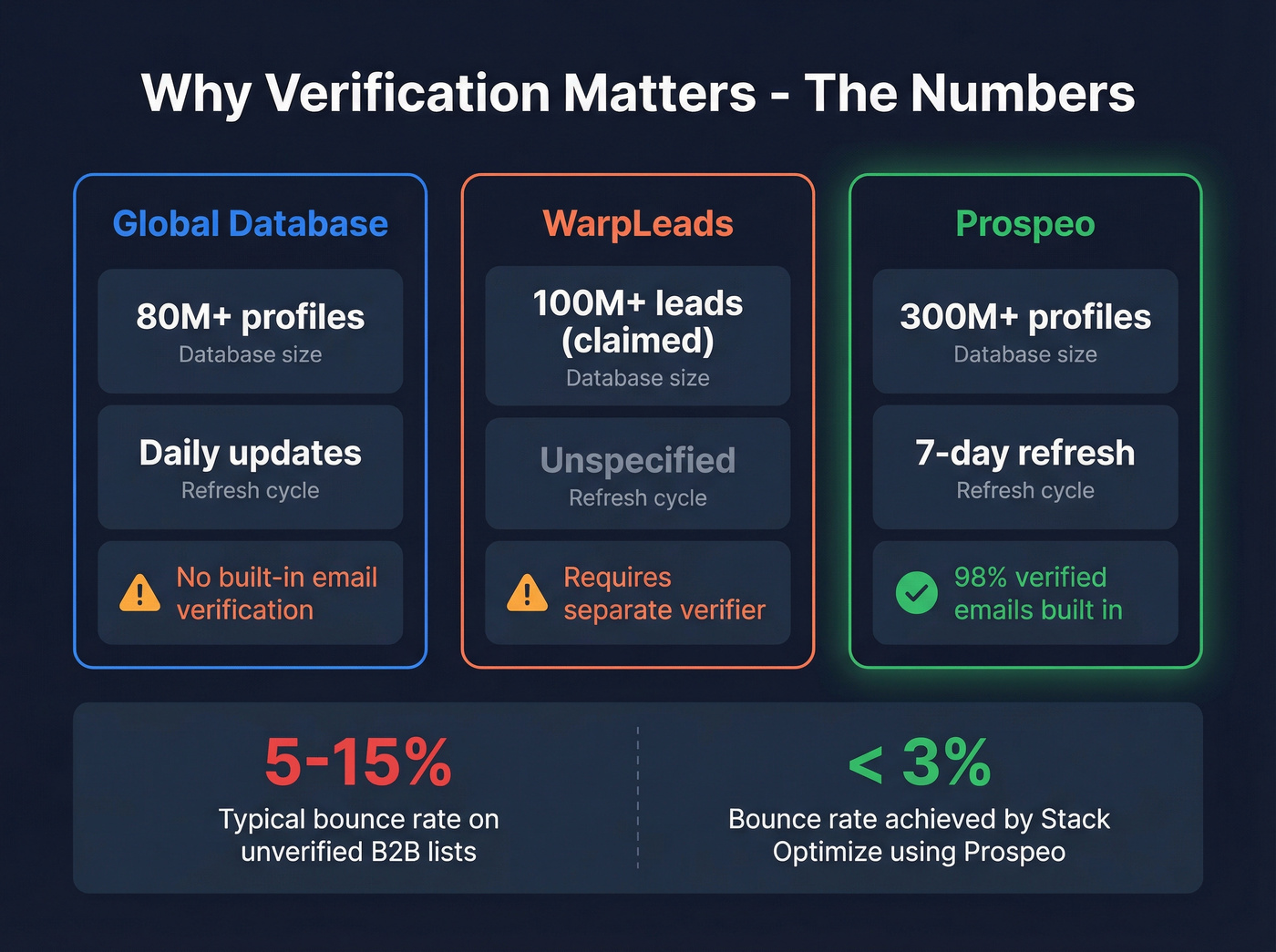 Key stats comparing data freshness and verification across all three tools