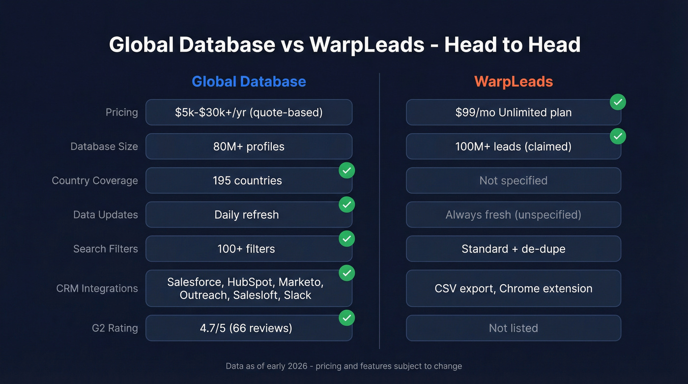 Global Database vs WarpLeads head-to-head feature comparison