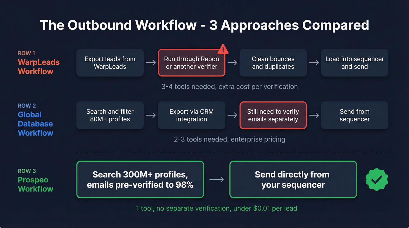 Three workflow comparison showing verification steps for each tool