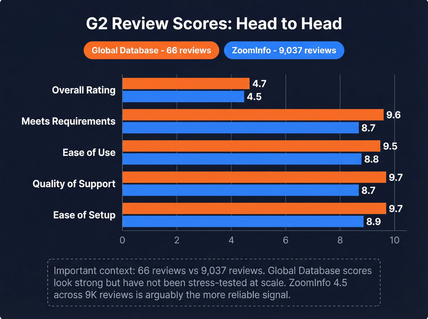 G2 ratings comparison chart for both platforms