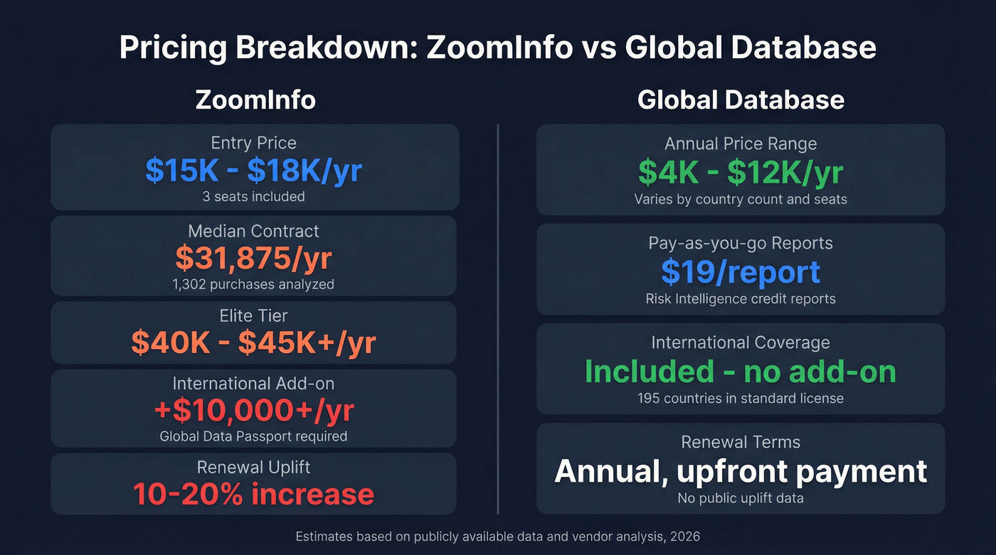 Global Database vs ZoomInfo pricing comparison diagram