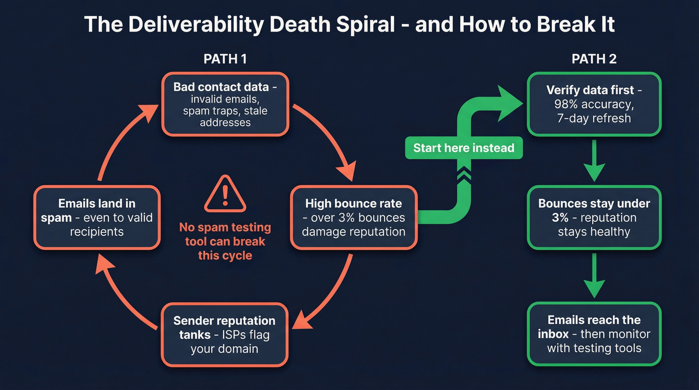 Flow diagram showing how bad data causes deliverability problems upstream