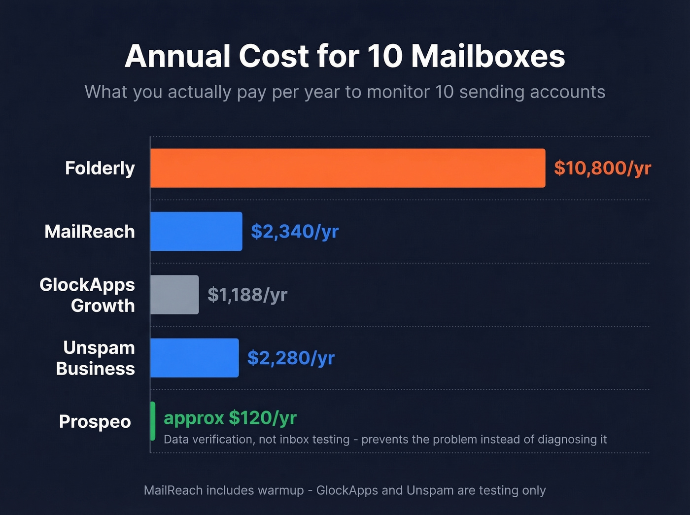 Annual cost comparison bar chart for 10 mailboxes across tools