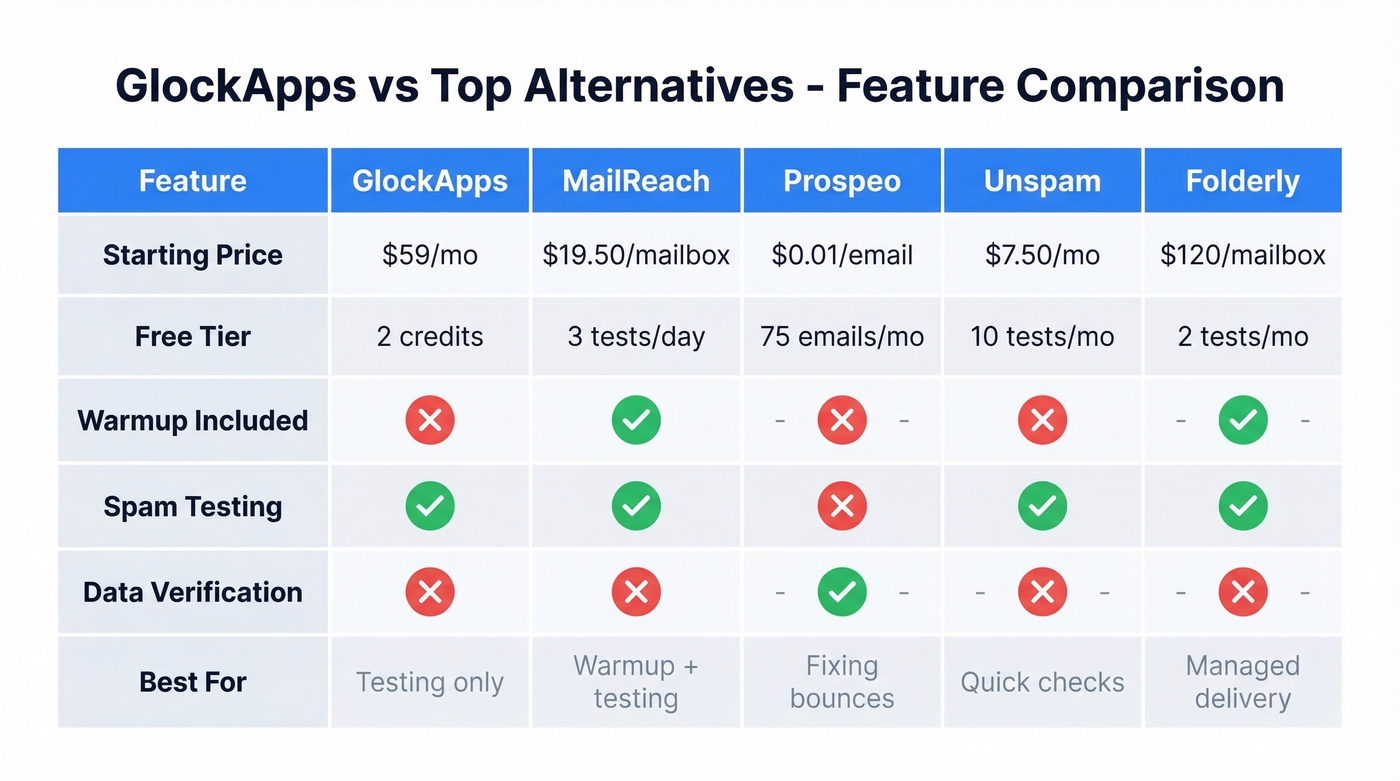 Head-to-head comparison of top GlockApps alternatives across key dimensions