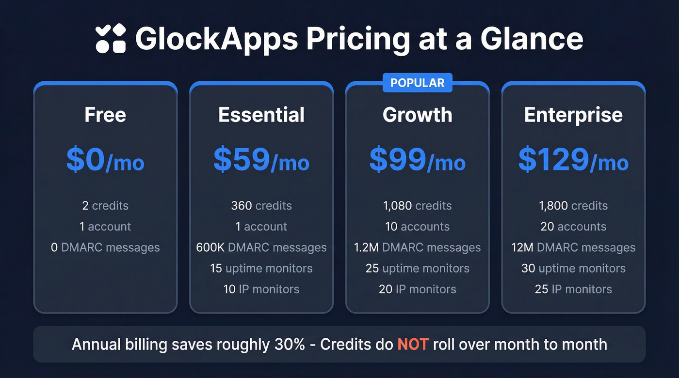 GlockApps 2026 pricing tiers comparison with credits and features