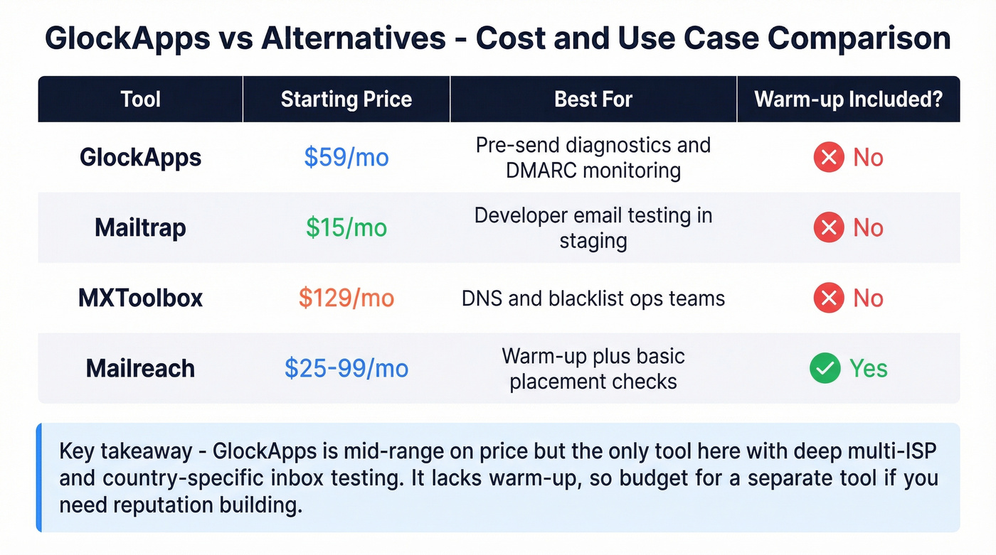 GlockApps vs competitors cost and feature comparison chart