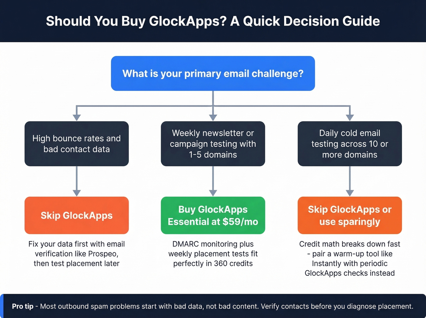 Decision flowchart for whether to buy GlockApps