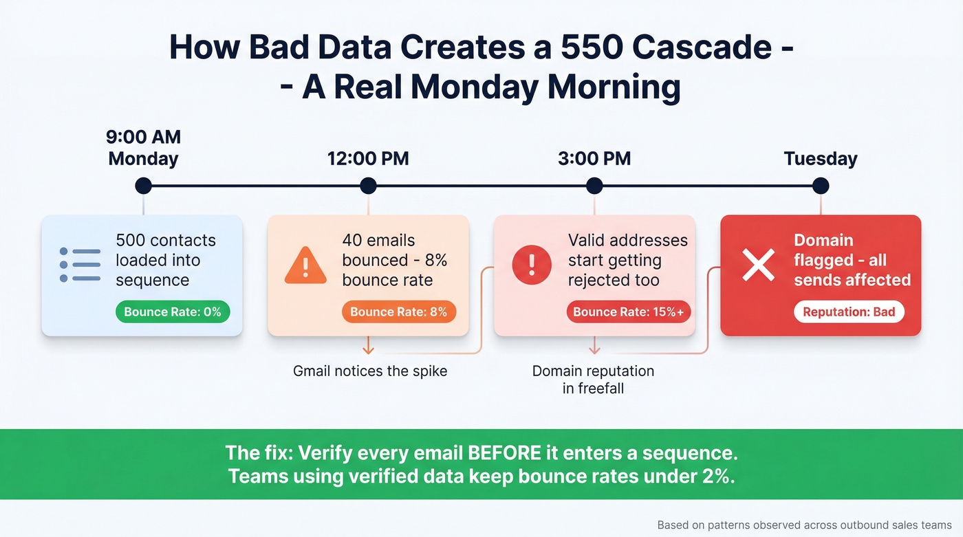 Cascade effect of bad data on bounce rates and reputation