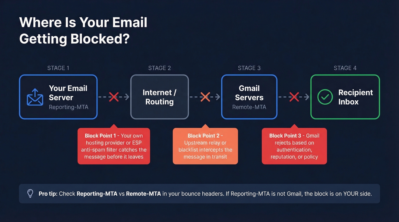 Email rejection path showing where 550 blocks occur