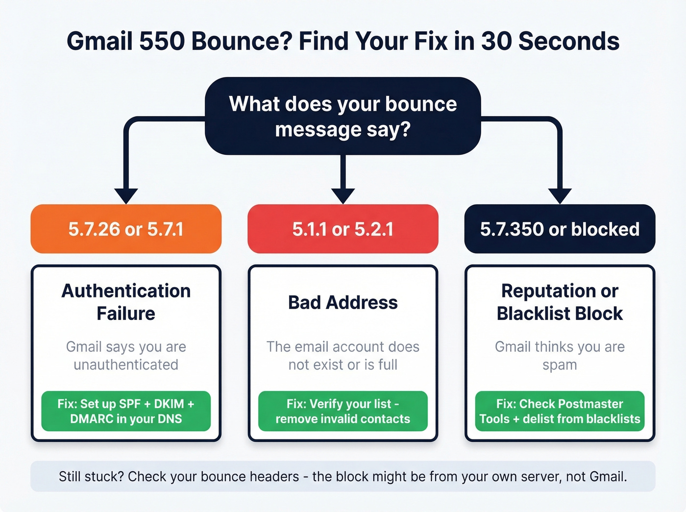 Gmail 550 error code diagnostic flowchart for quick fixes