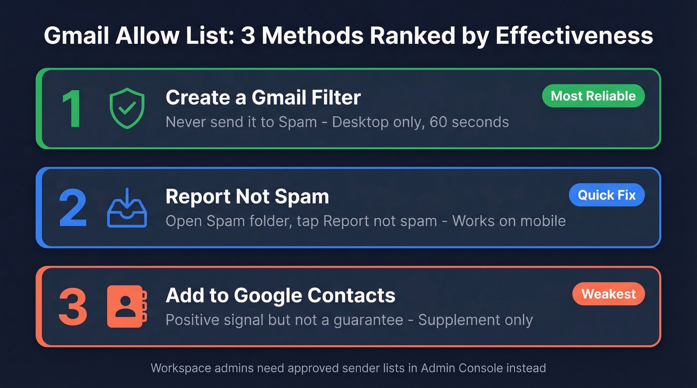 Three Gmail allowlist methods ranked by effectiveness