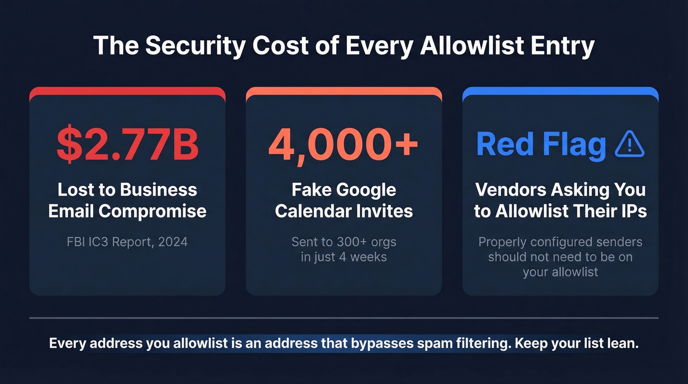 Email security risk statistics for allowlisting decisions