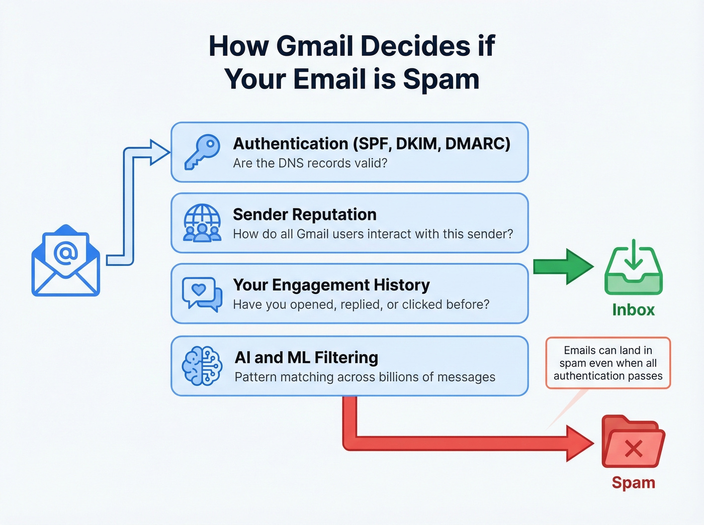 Gmail spam filter decision layers and signals diagram