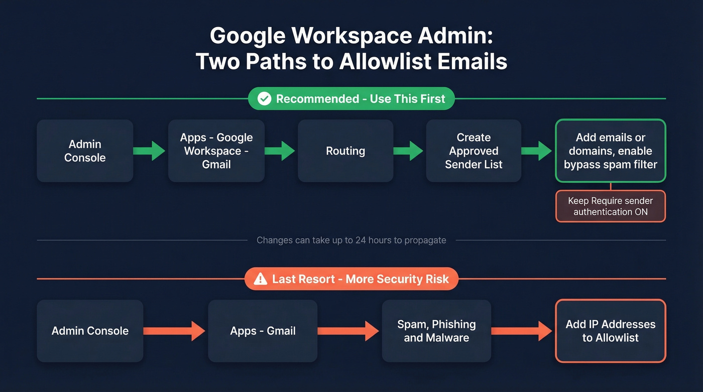 Workspace admin allowlist setup navigation path