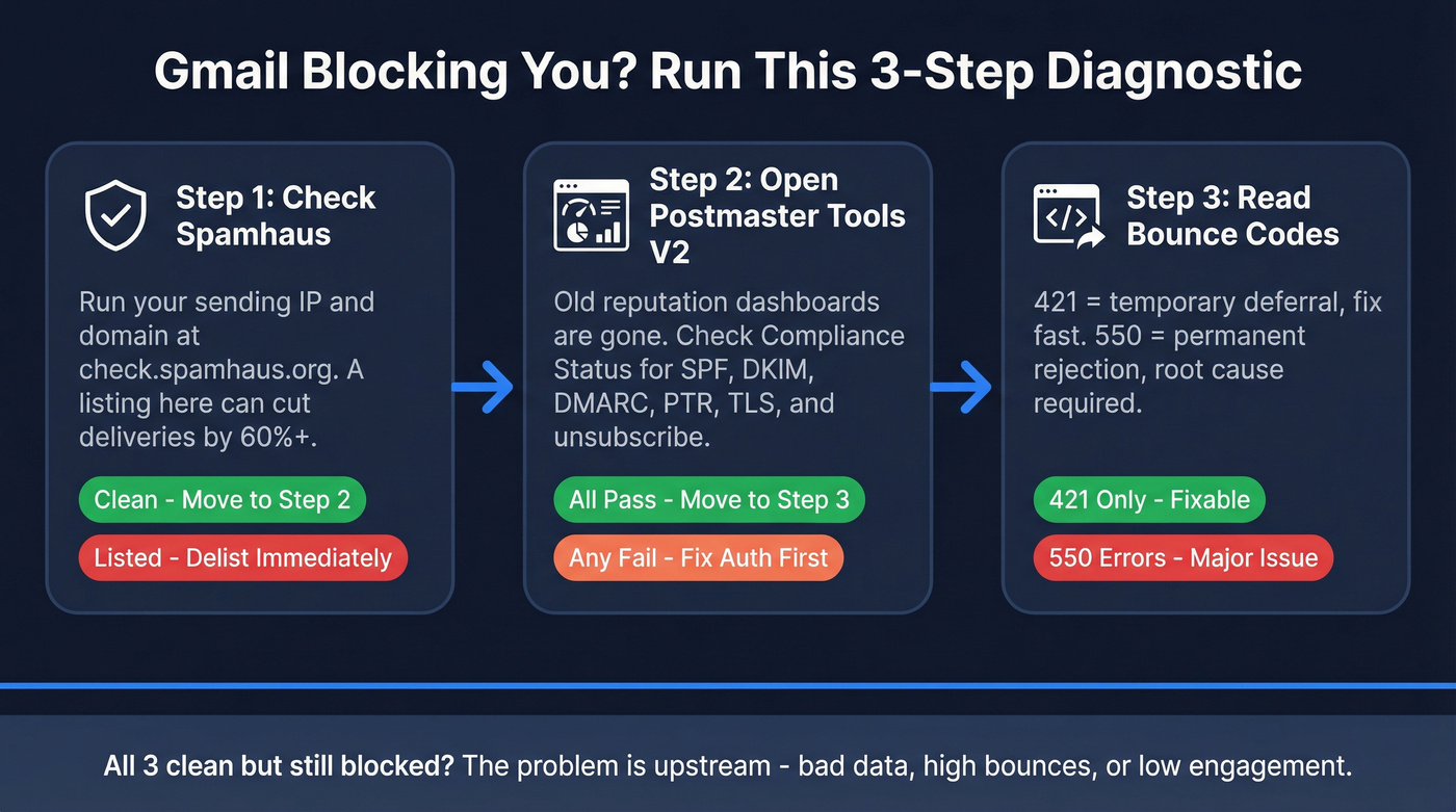 Three-step Gmail block diagnostic flowchart
