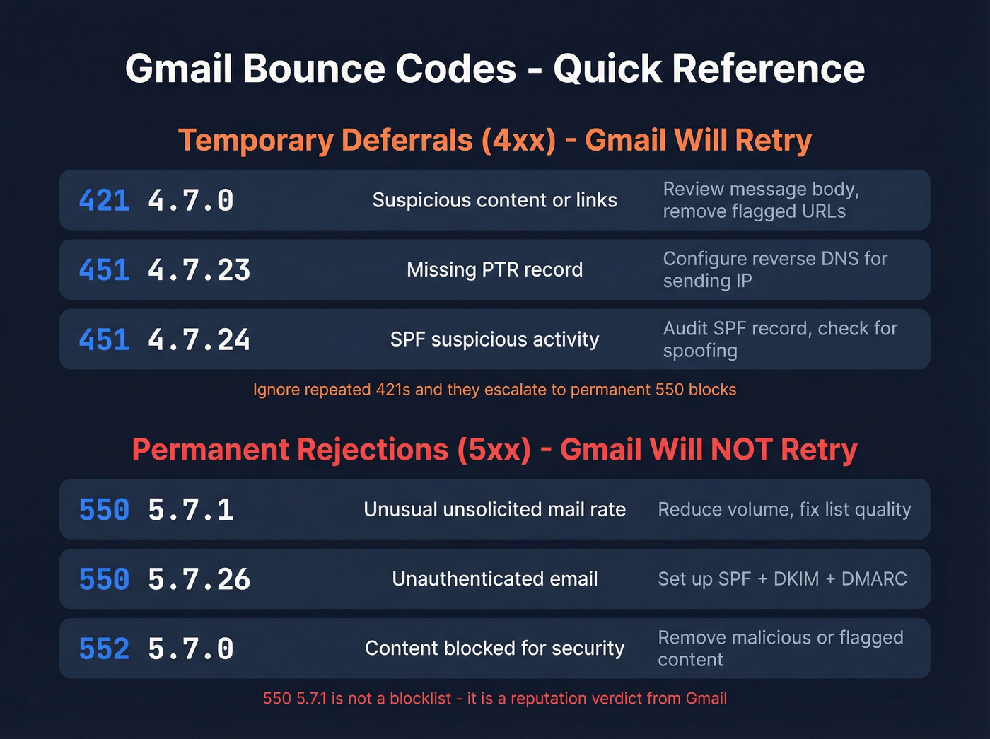 Gmail bounce codes visual reference guide