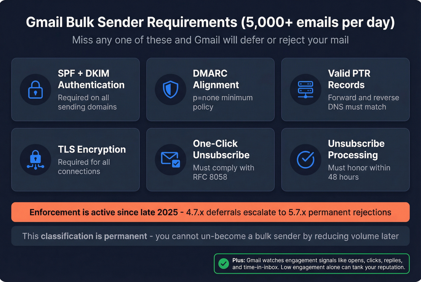 Gmail bulk sender requirements checklist infographic