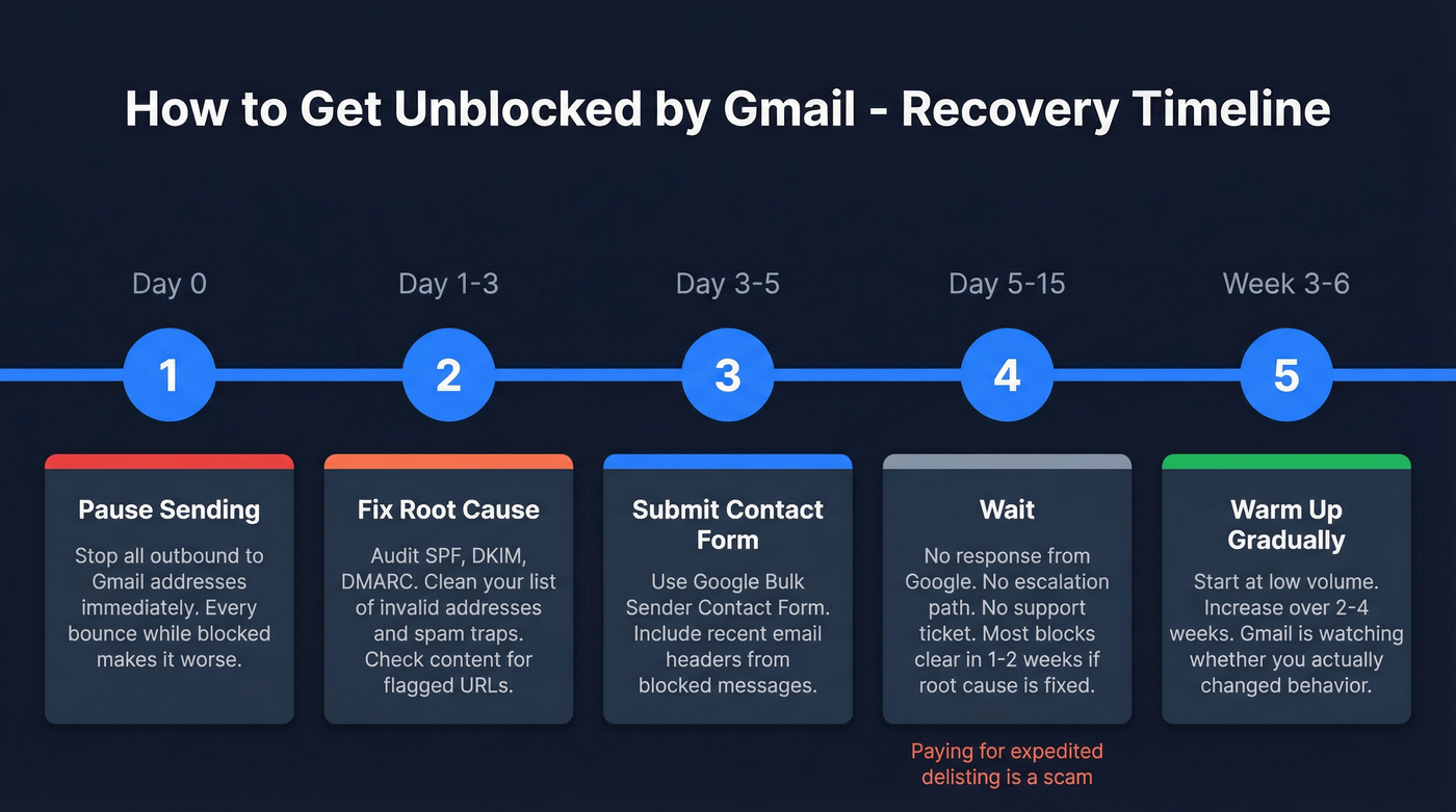 Five-step Gmail unblocking recovery timeline