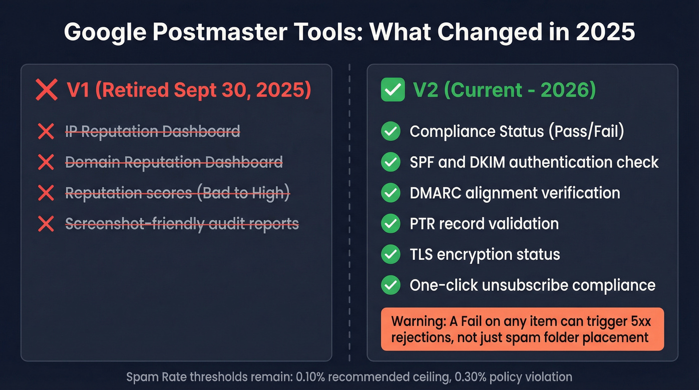 Postmaster Tools V1 vs V2 comparison diagram