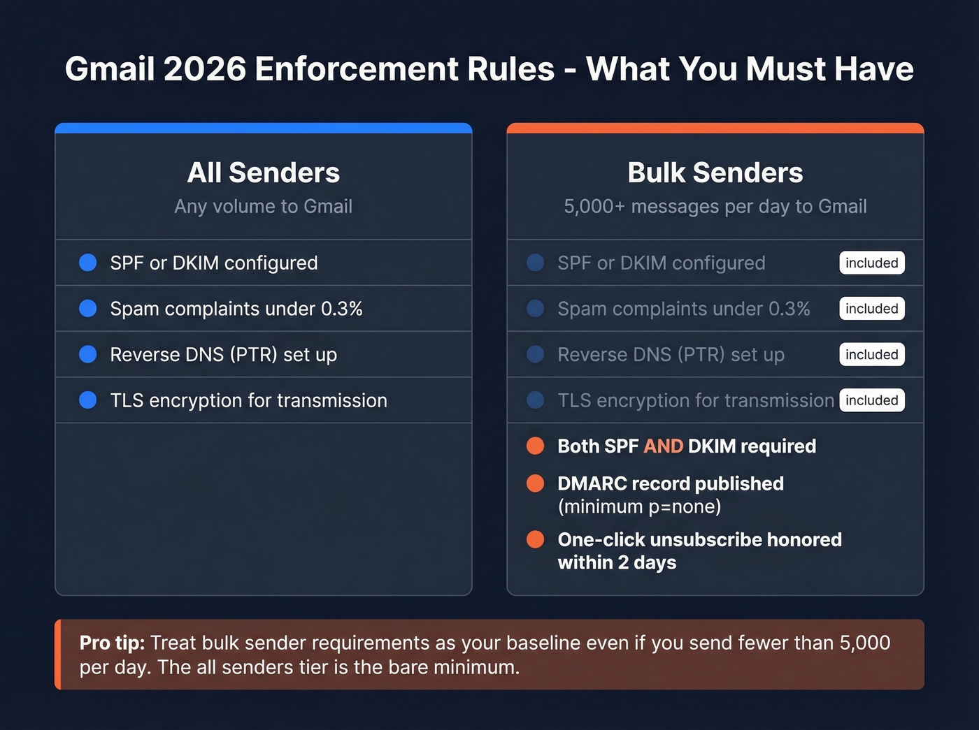 Gmail 2026 sender requirements comparison chart