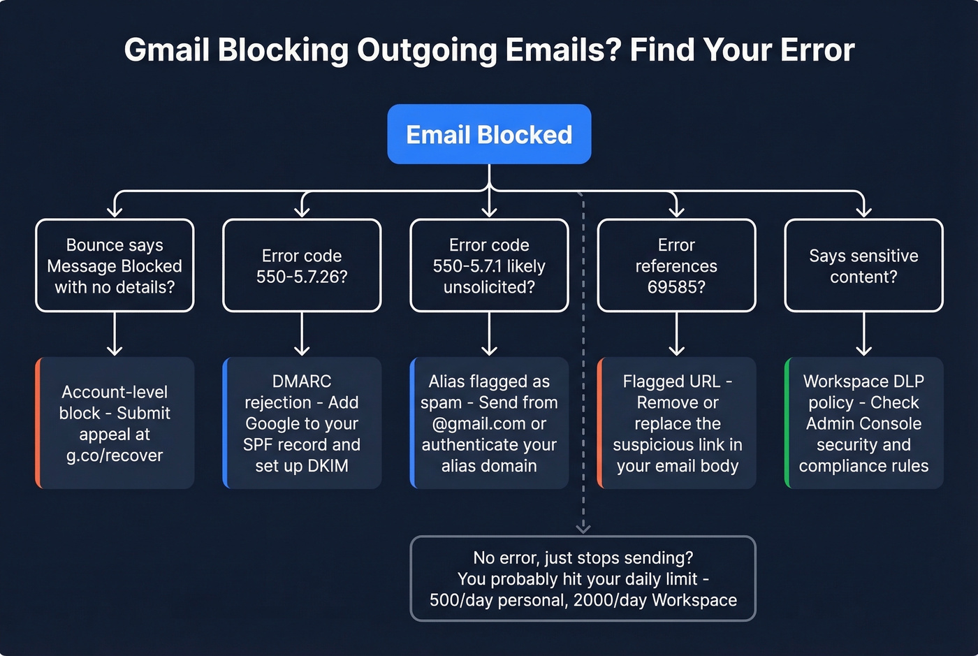 Gmail outgoing email error diagnostic flowchart