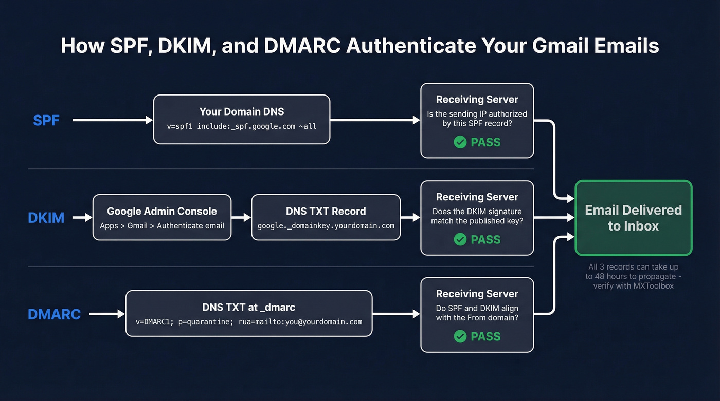 SPF DKIM DMARC DNS setup diagram for Gmail