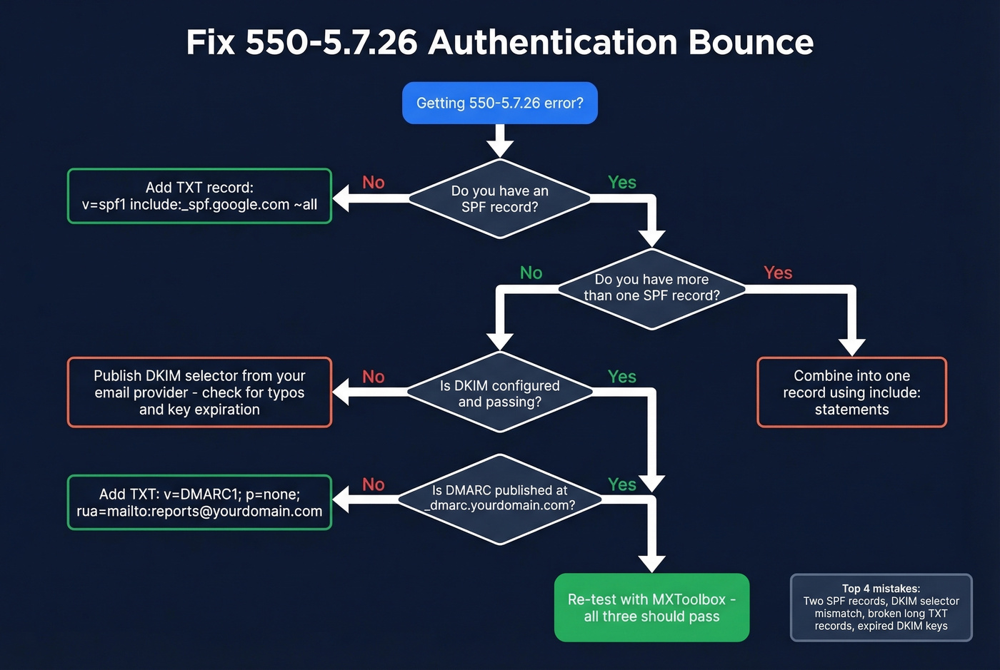 Step-by-step flow to fix Gmail authentication bounce errors