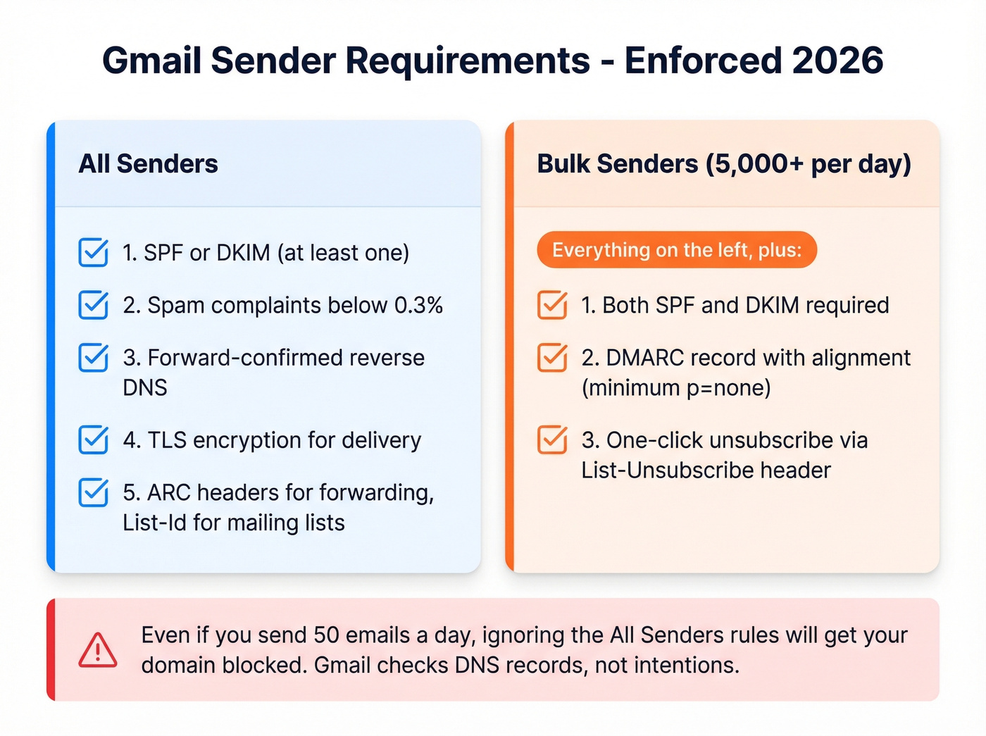 Gmail 2026 sender requirements checklist for all and bulk senders
