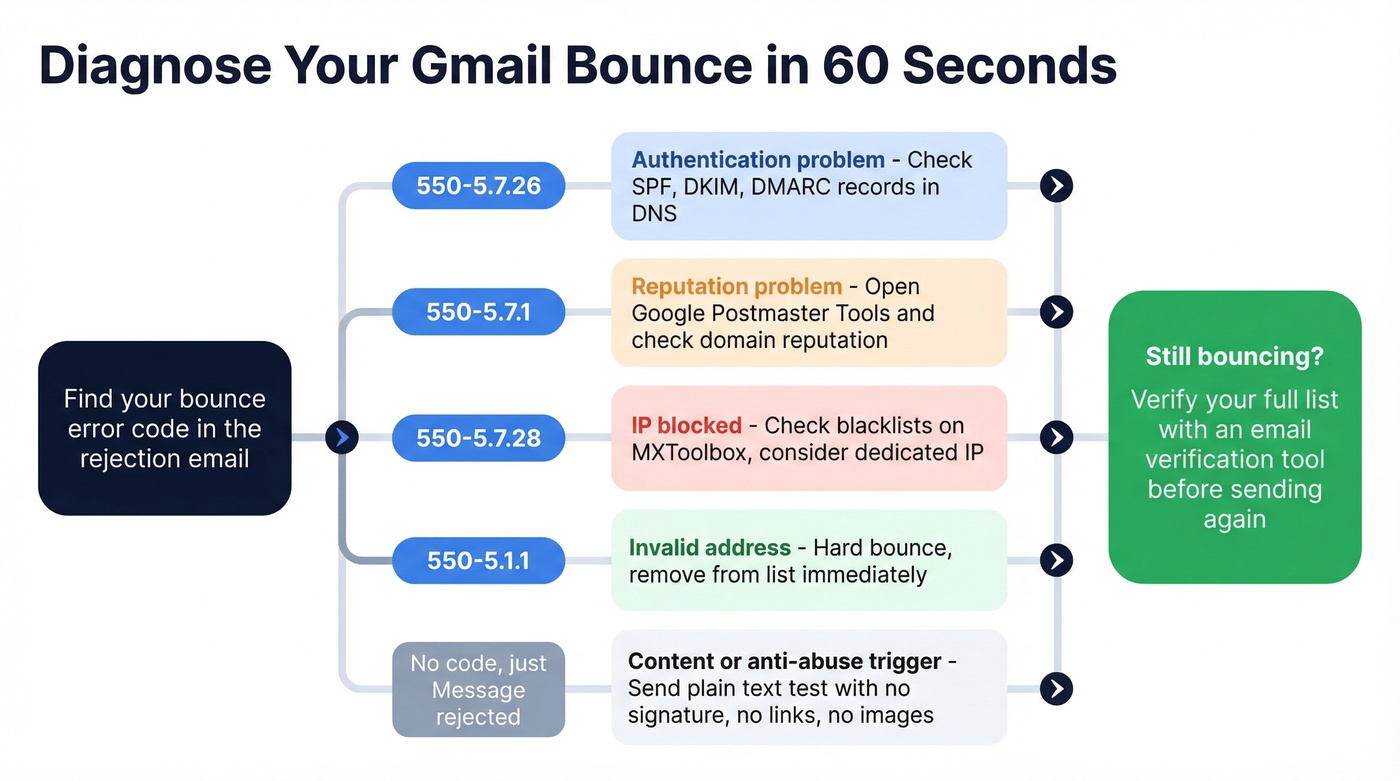 Gmail bounce diagnosis decision tree for finding root cause