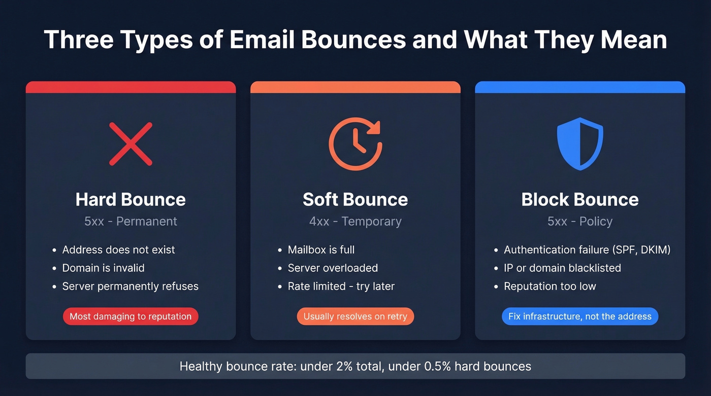 Visual comparison of hard, soft, and block bounce types