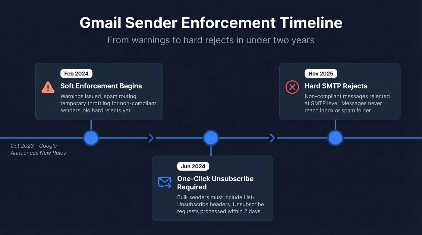 Gmail enforcement timeline from Feb 2024 to Nov 2025