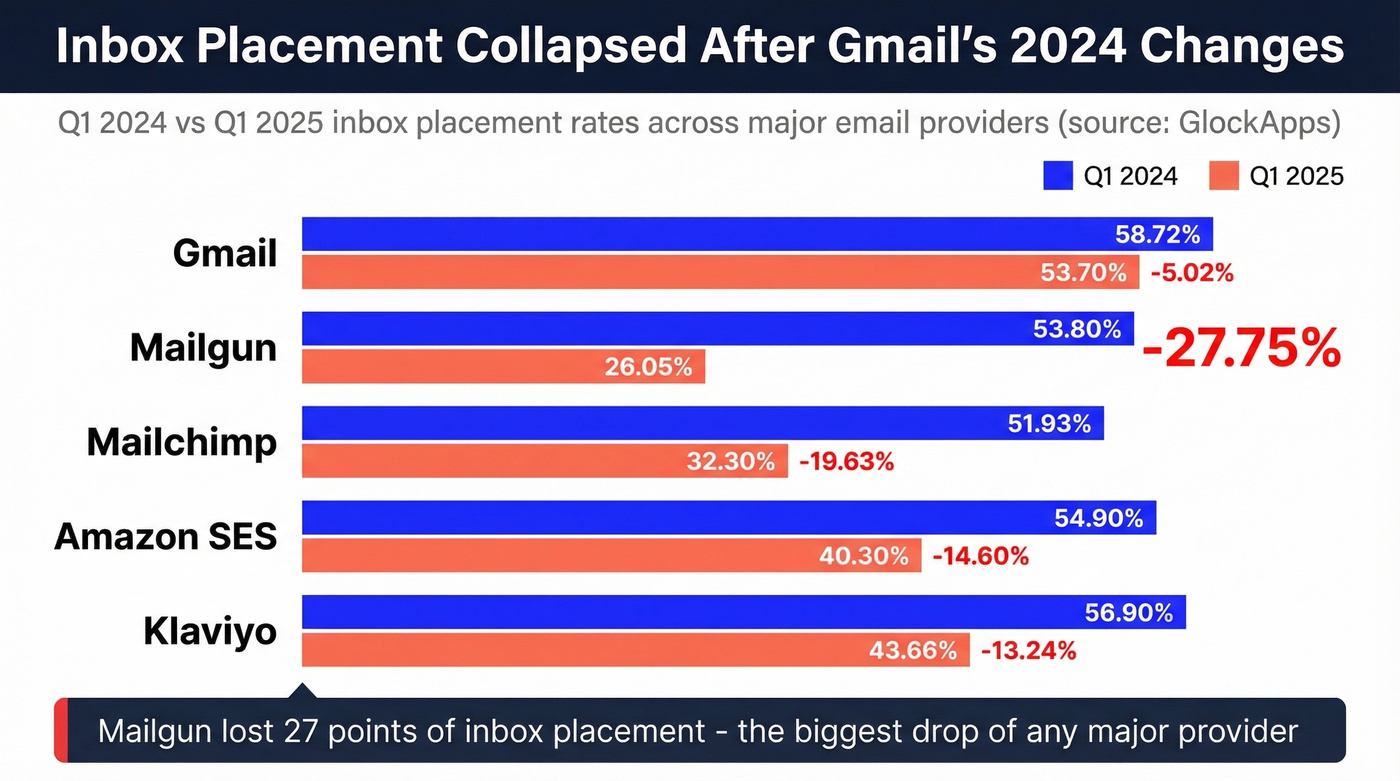 Inbox placement drop across major ESPs from 2024 to 2025