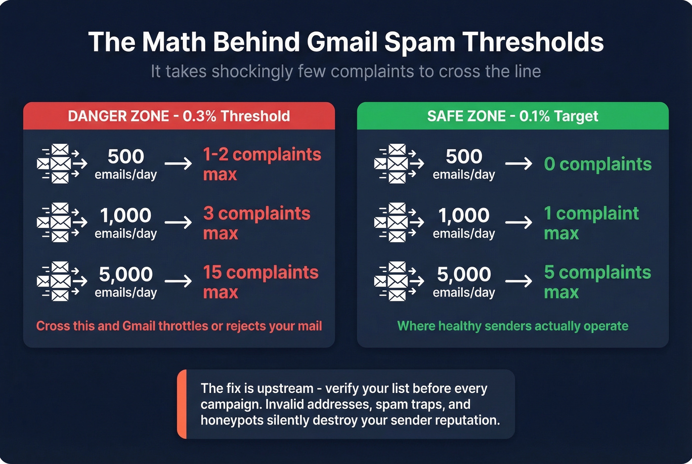 Gmail spam threshold math showing complaints per send volume
