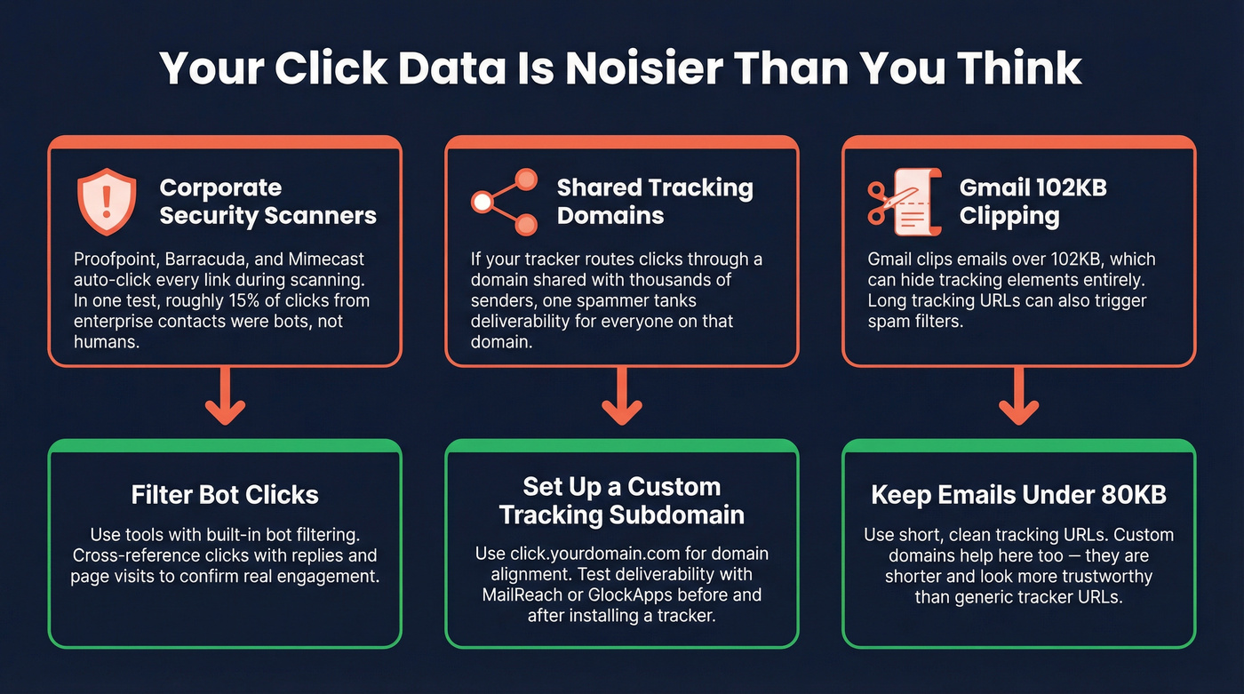 Three threats to click tracking accuracy and fixes