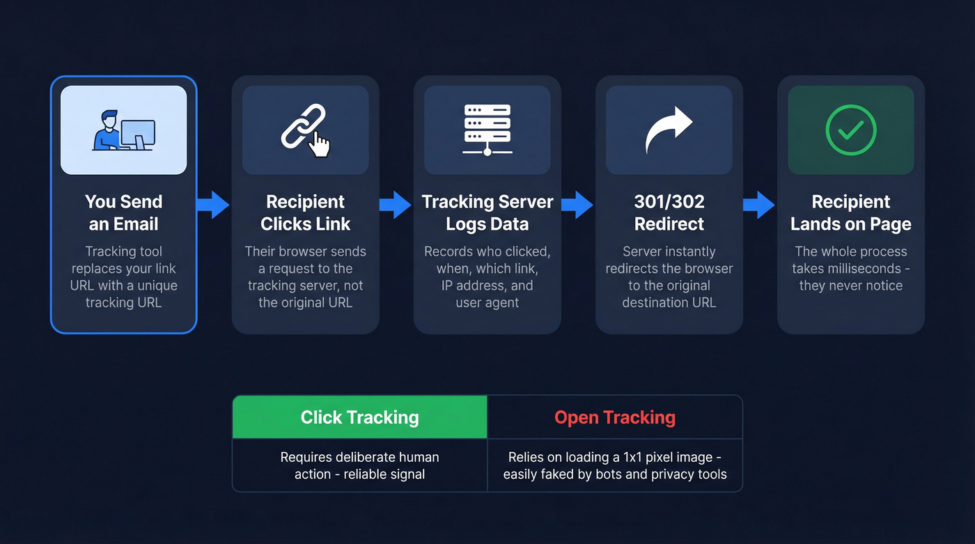 How Gmail click tracking redirect flow works