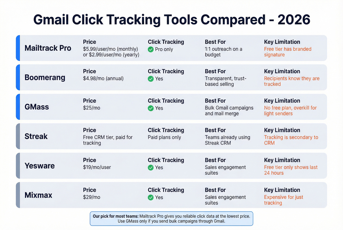 Gmail click tracking tools compared by price and features