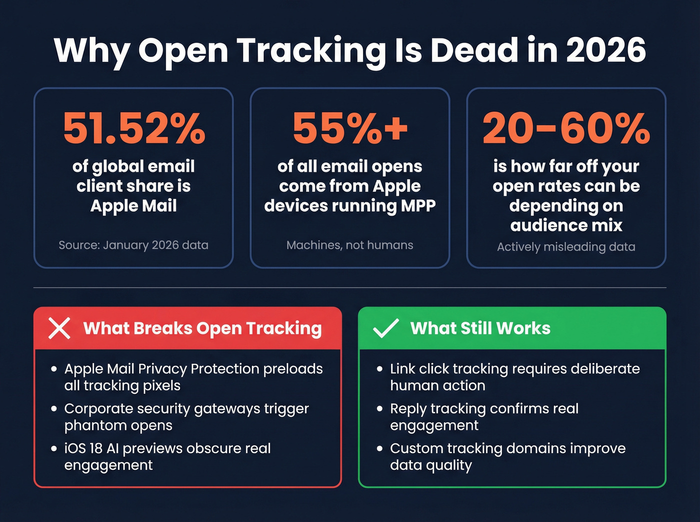 Open tracking reliability stats showing why it is broken