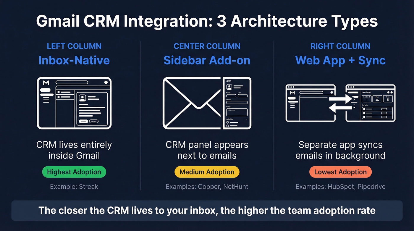 Three Gmail CRM integration architecture types compared