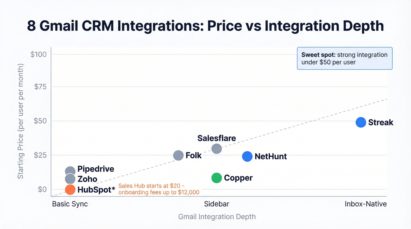Gmail CRM pricing versus integration depth comparison chart
