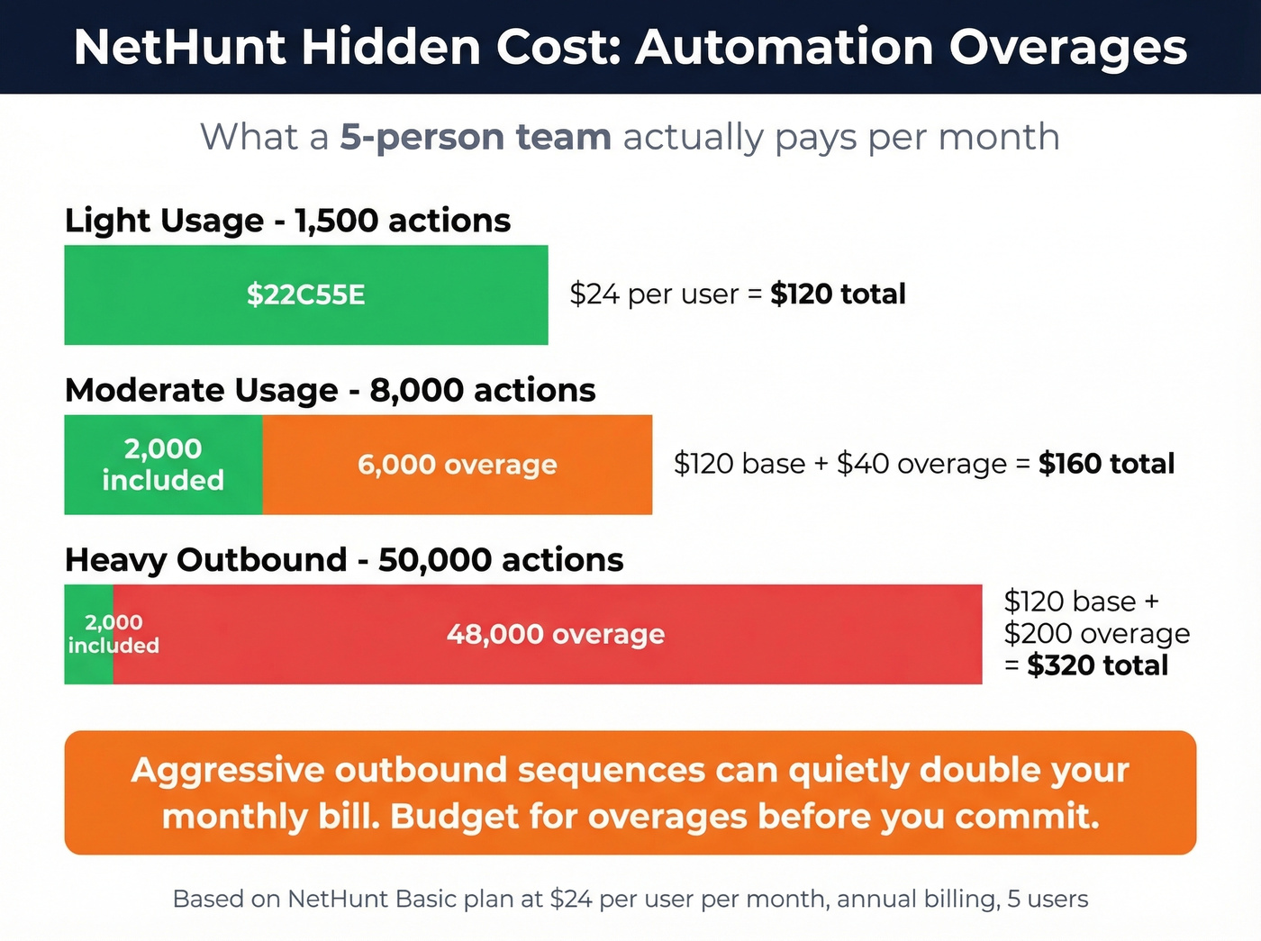 NetHunt automation overage costs breakdown by team size