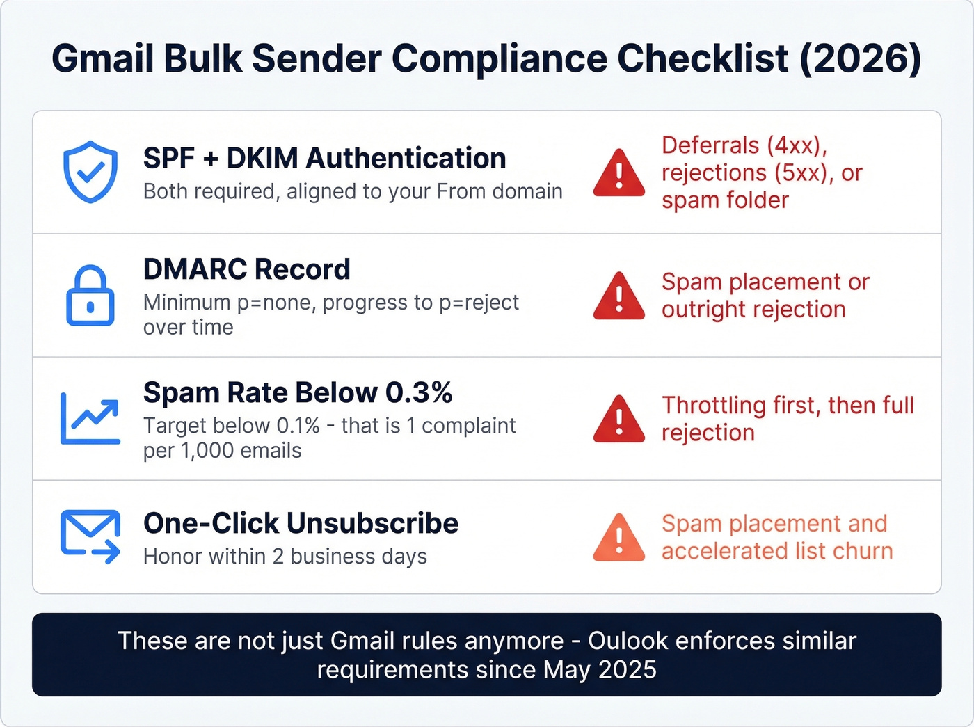 Gmail bulk sender compliance requirements with pass fail indicators