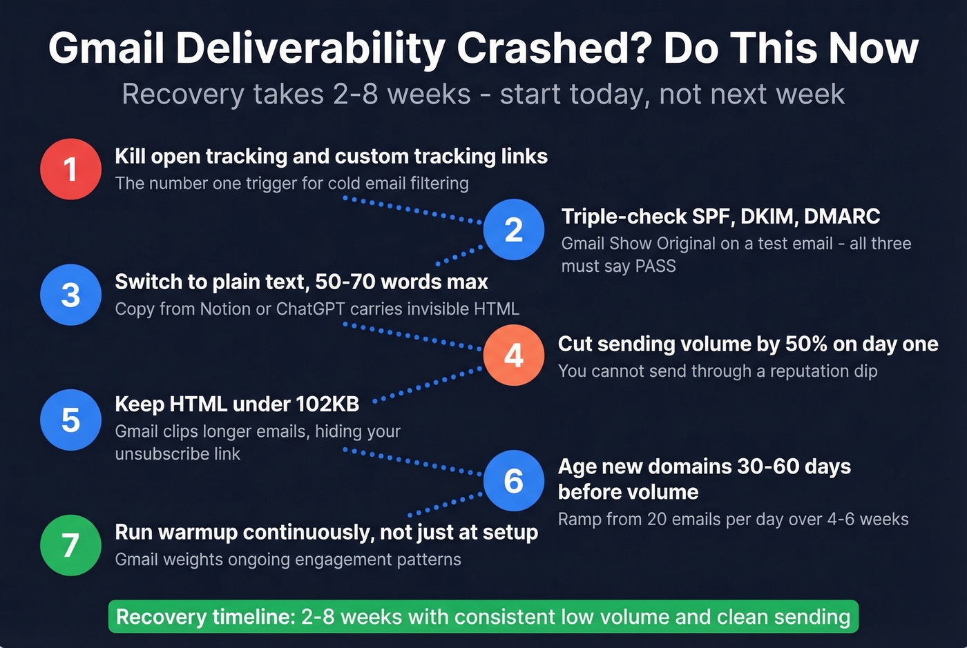 Emergency diagnostic playbook for Gmail deliverability recovery