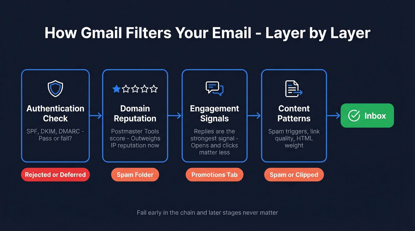 Gmail filtering decision chain from authentication to inbox