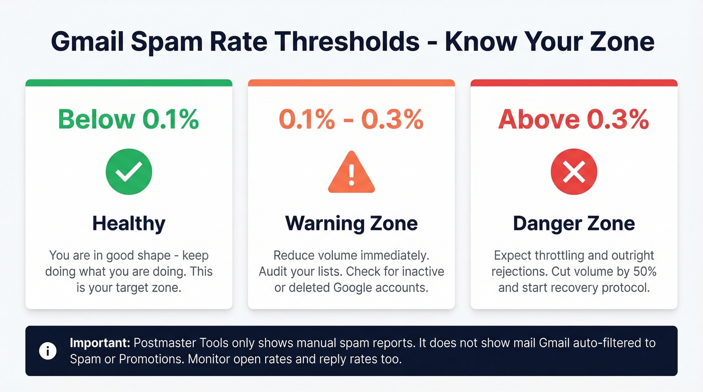 Gmail spam rate thresholds with status indicators and actions