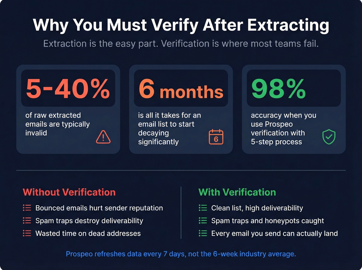 Why email verification matters after extraction stats