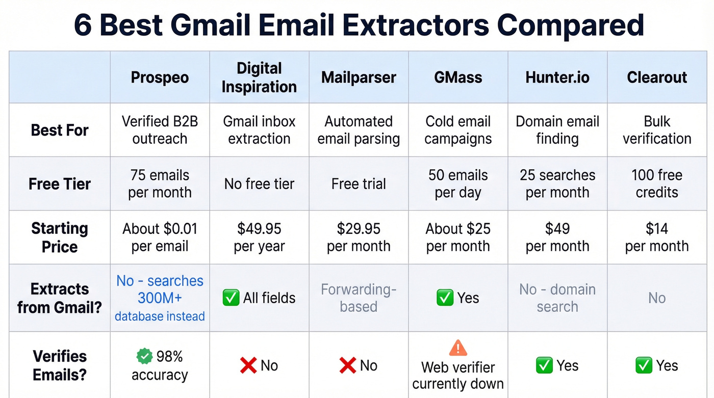 Visual comparison matrix of six Gmail email extractor tools