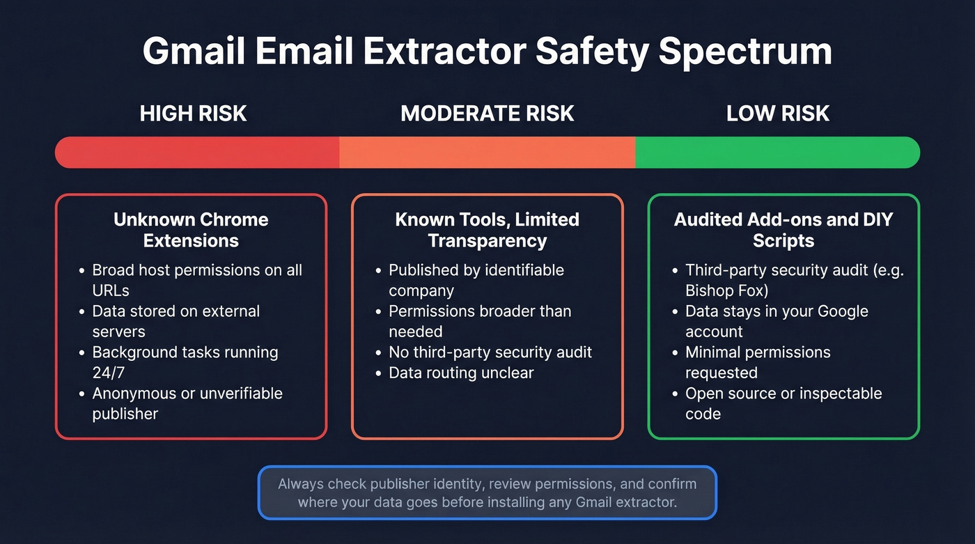 Gmail extraction safety risk spectrum from dangerous to safe