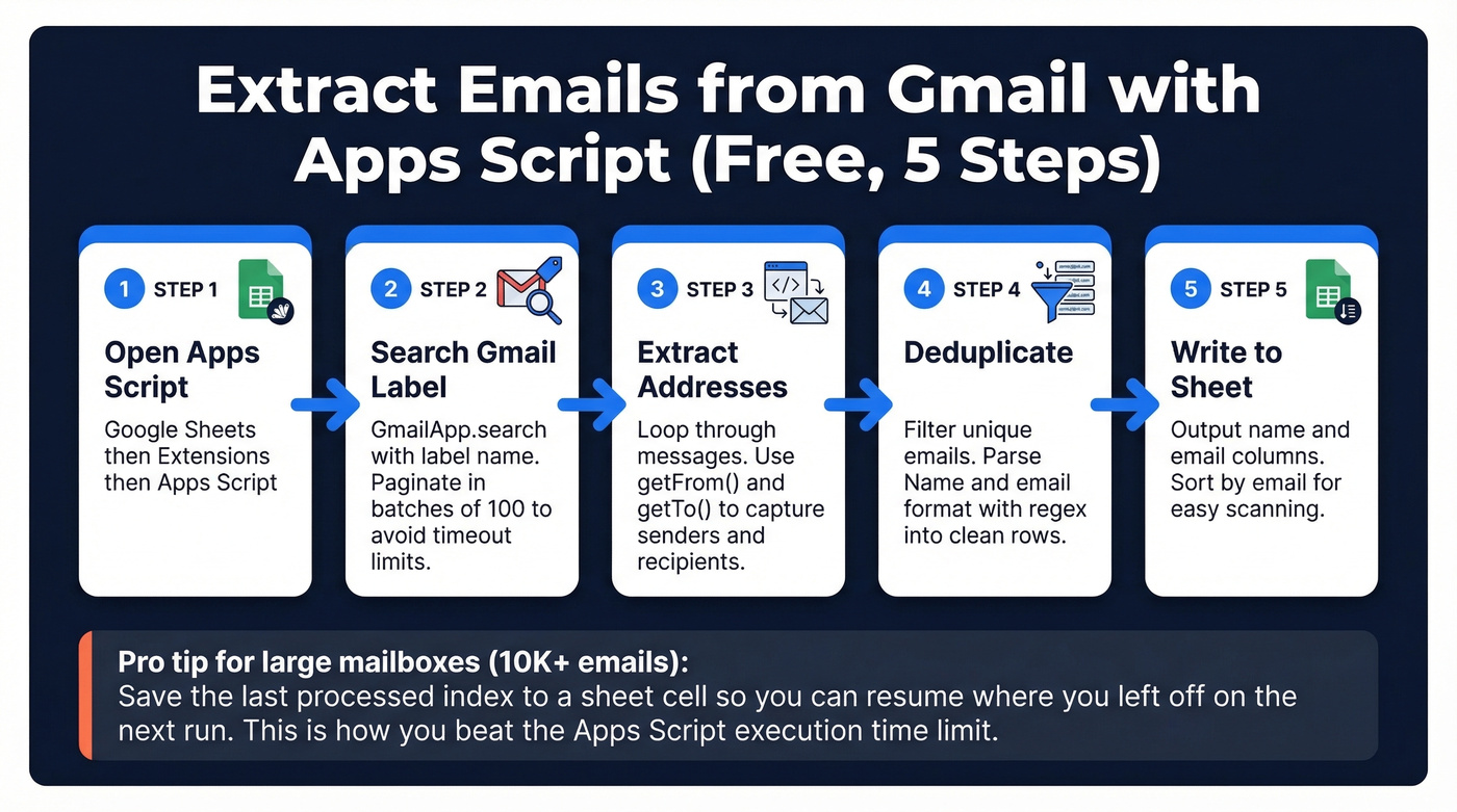 Five-step Google Apps Script email extraction workflow